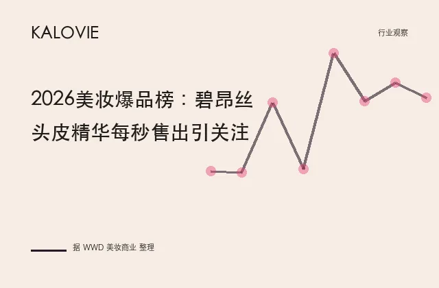 2026美妆爆品榜：碧昂丝头皮精华每秒售出引关注
