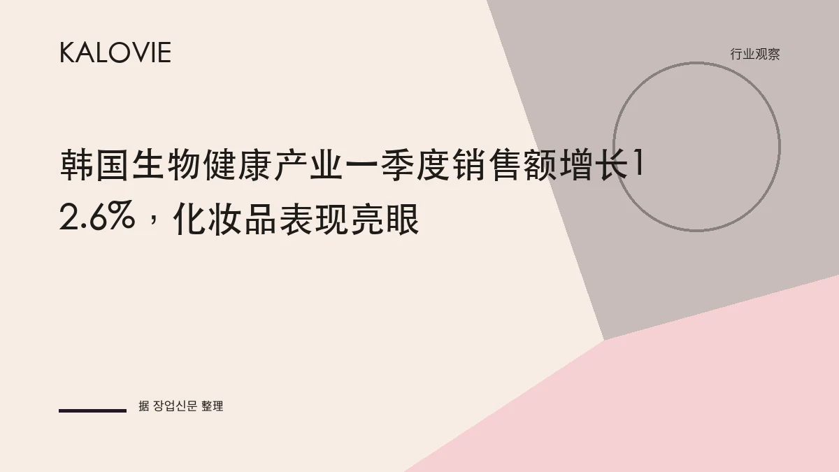 韩国生物健康产业一季度销售额增长12.6%，化妆品表现亮眼