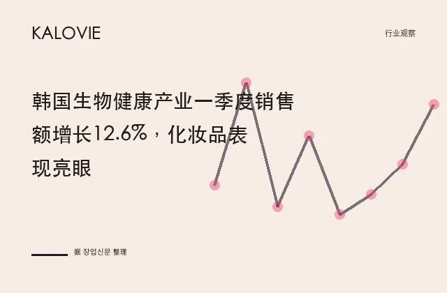 韩国生物健康产业一季度销售额增长12.6%，化妆品表现亮眼