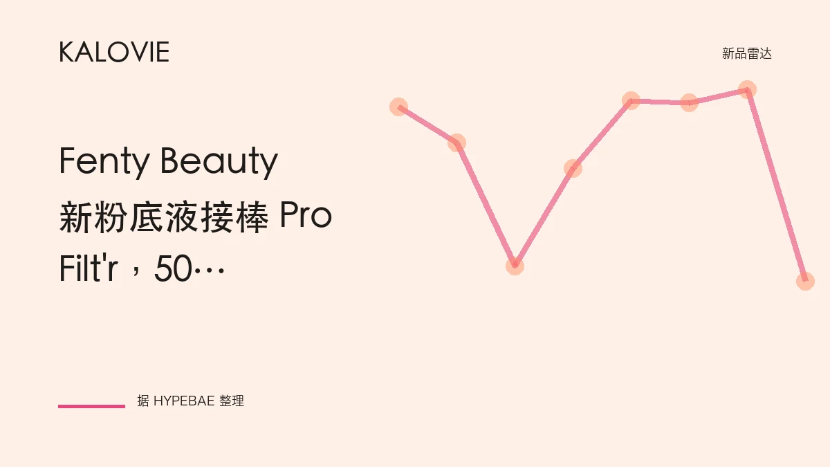 Fenty Beauty 新粉底液接棒 Pro Filt'r，50 色号打造自然哑光妆效