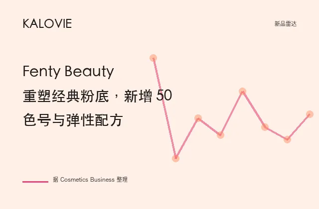 Fenty Beauty 重塑经典粉底，新增 50 色号与弹性配方