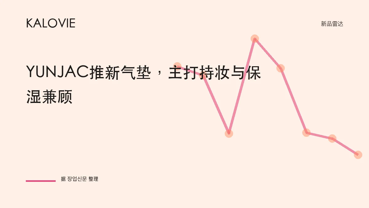 YUNJAC推新气垫，主打持妆与保湿兼顾