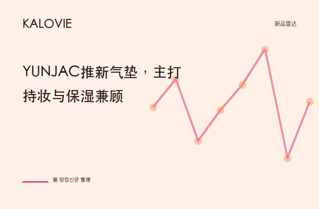 YUNJAC推新气垫，主打持妆与保湿兼顾