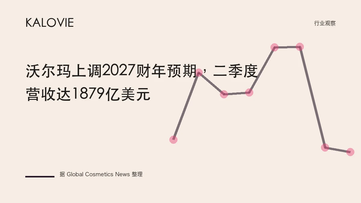 沃尔玛上调2027财年预期，二季度营收达1879亿美元